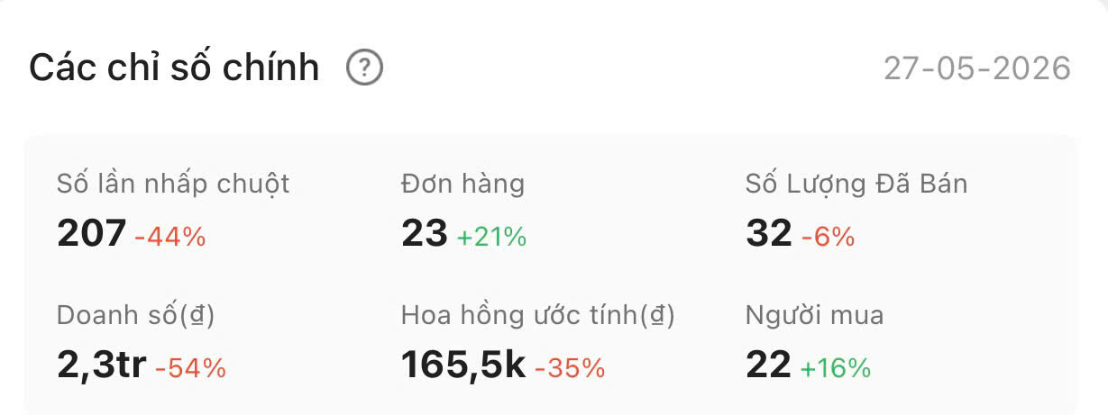 Chỉ số Shopee Affiliate 27-05-2026