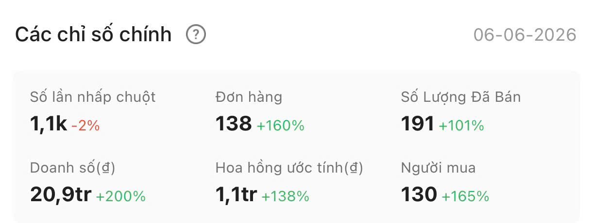Chỉ số Shopee Affiliate 06-06-2026