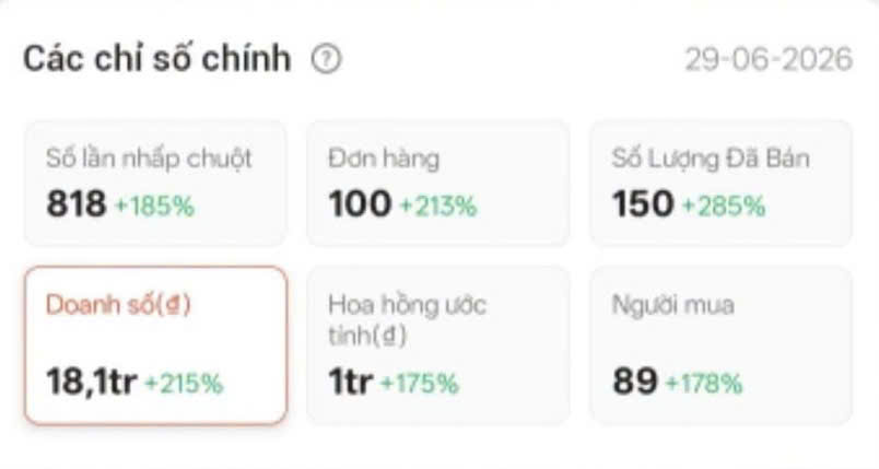 Chỉ số Shopee Affiliate 29-06-2026